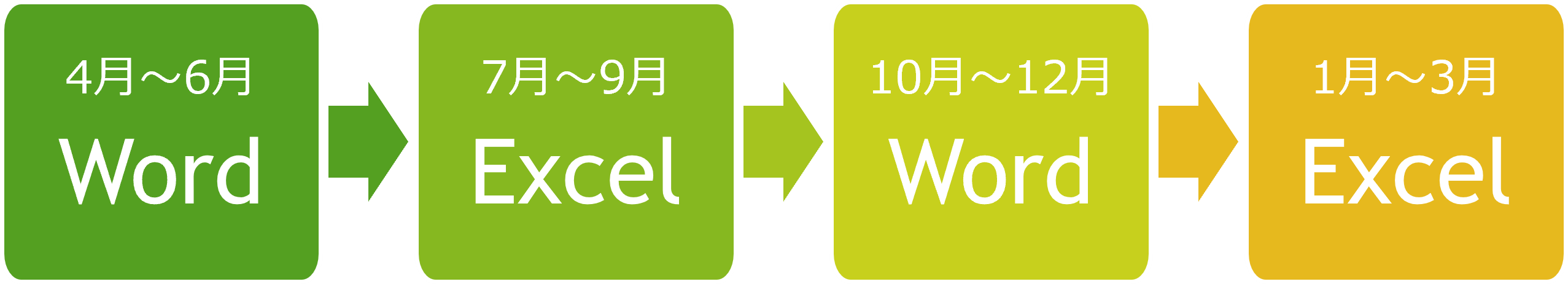 実施授業のながれ