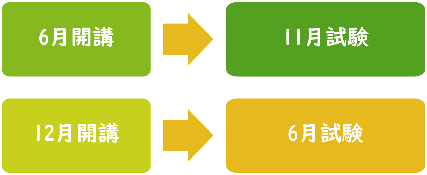 日商簿記コースの受験目標